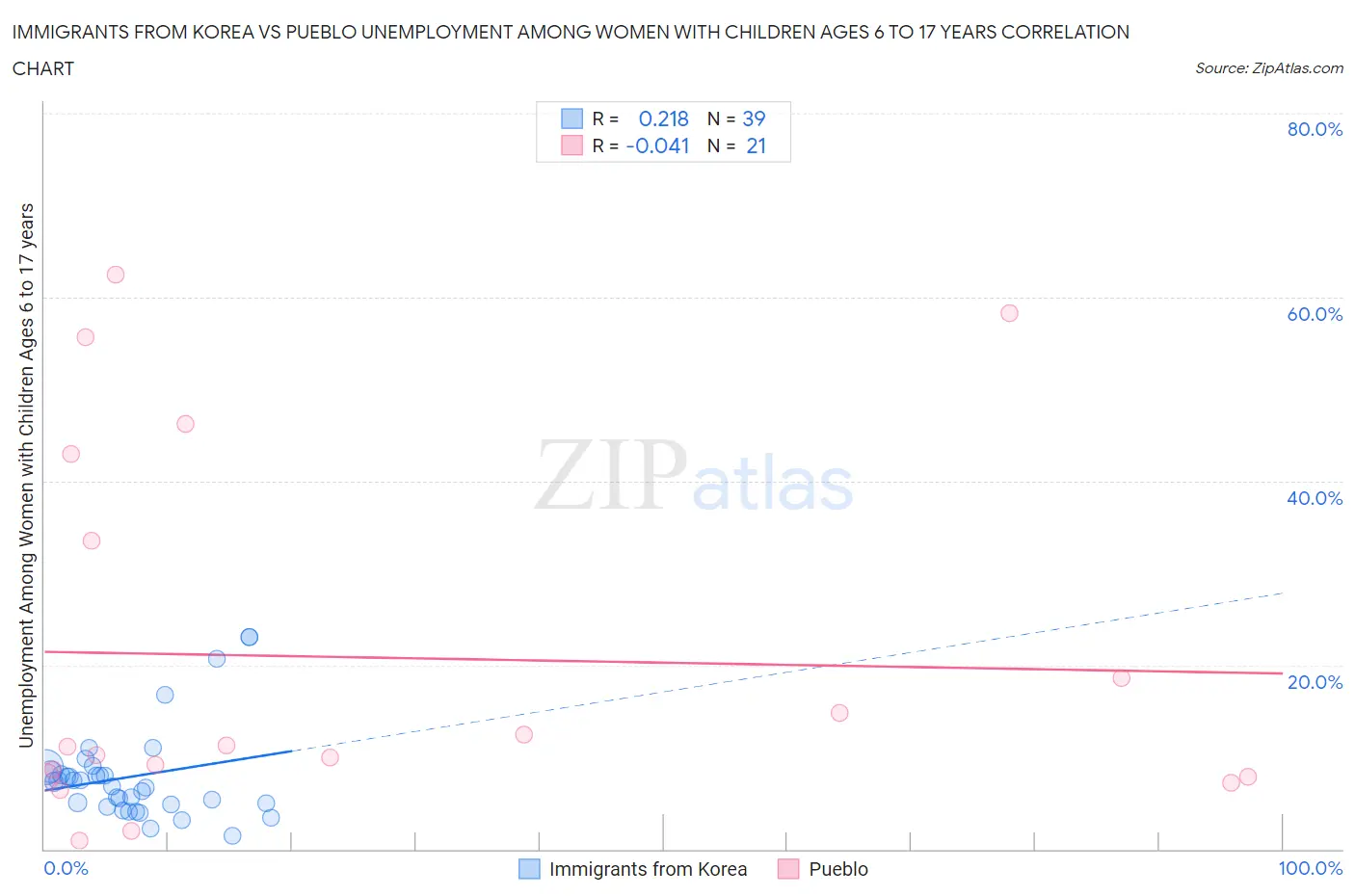 Immigrants from Korea vs Pueblo Unemployment Among Women with Children Ages 6 to 17 years