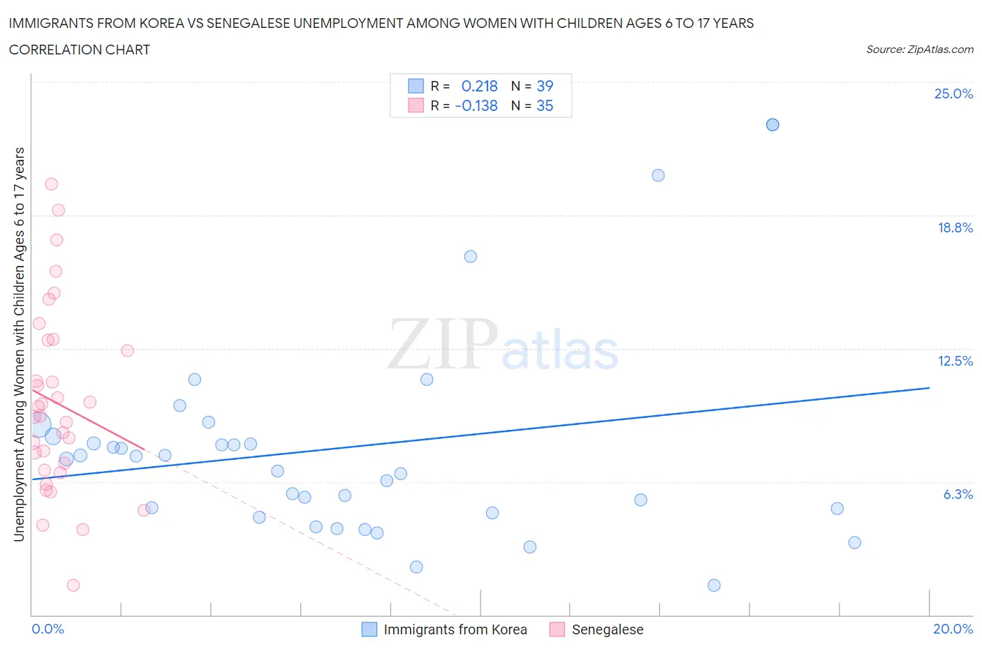 Immigrants from Korea vs Senegalese Unemployment Among Women with Children Ages 6 to 17 years