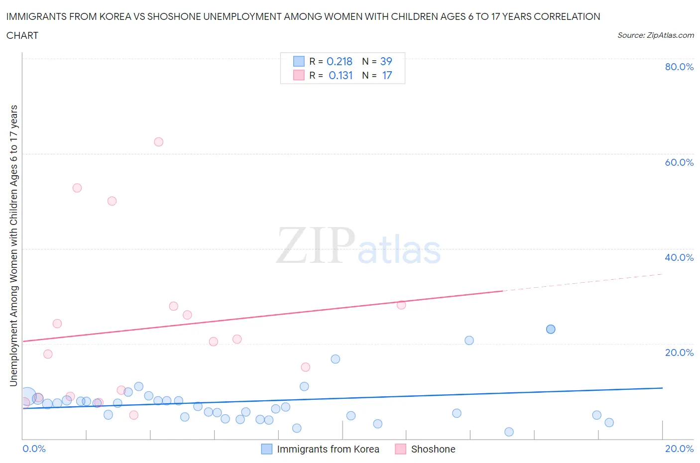 Immigrants from Korea vs Shoshone Unemployment Among Women with Children Ages 6 to 17 years