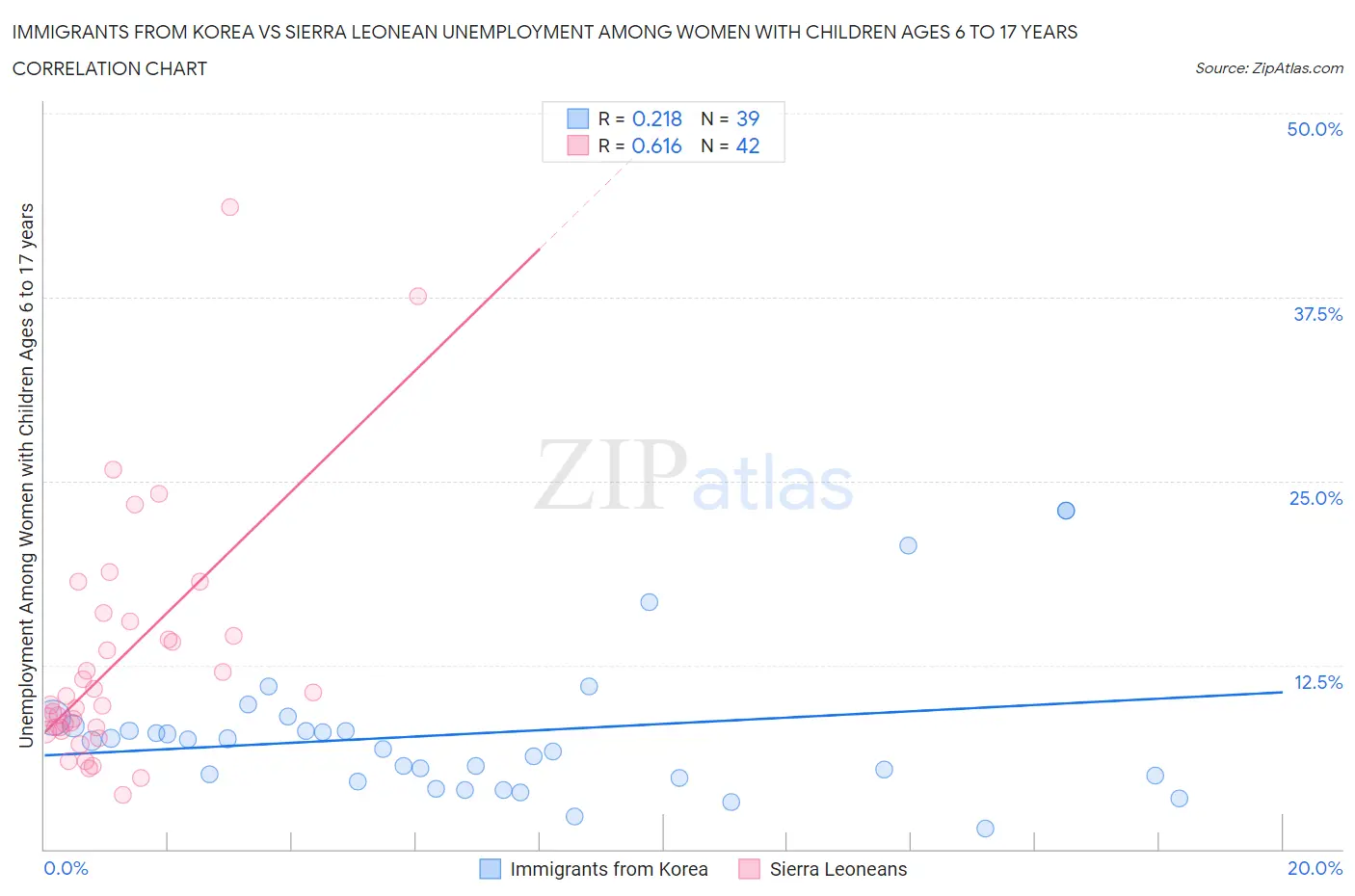 Immigrants from Korea vs Sierra Leonean Unemployment Among Women with Children Ages 6 to 17 years