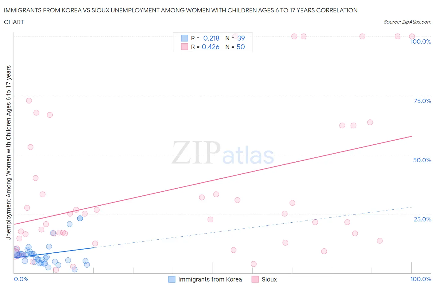 Immigrants from Korea vs Sioux Unemployment Among Women with Children Ages 6 to 17 years