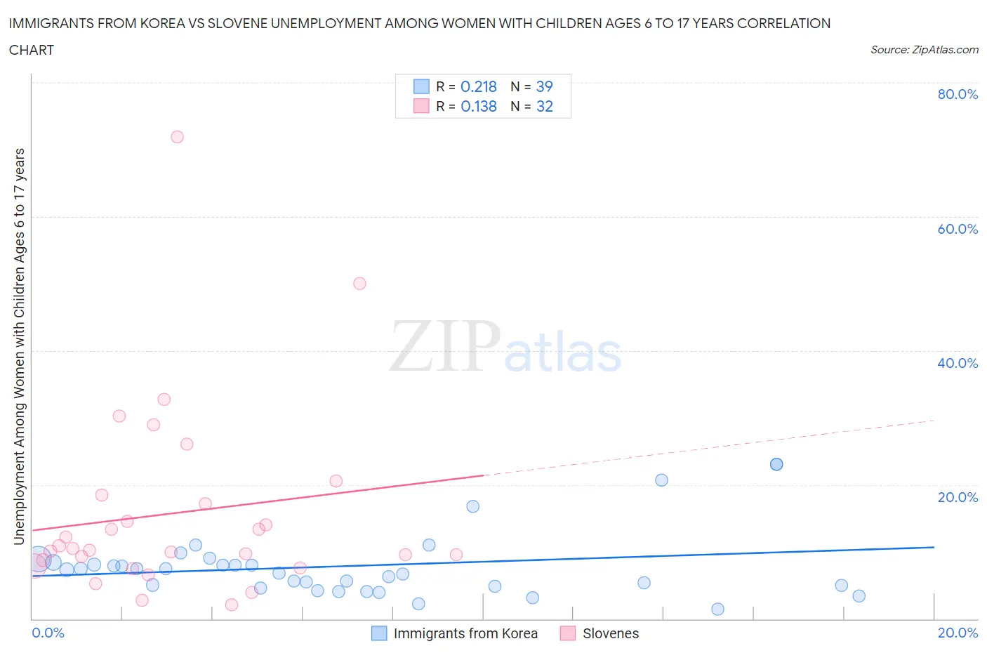 Immigrants from Korea vs Slovene Unemployment Among Women with Children Ages 6 to 17 years
