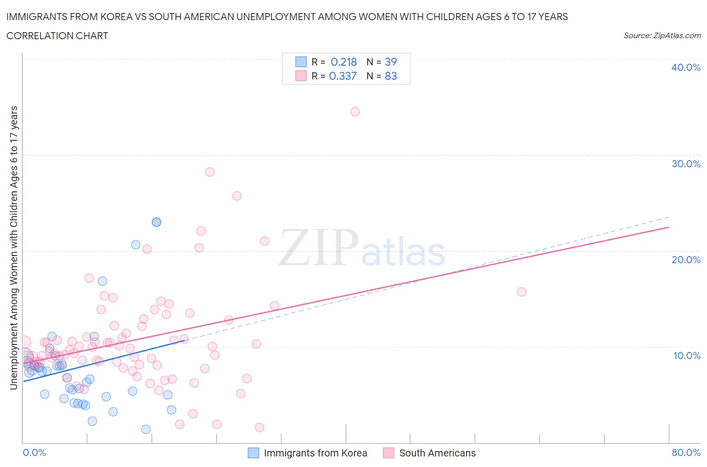 Immigrants from Korea vs South American Unemployment Among Women with Children Ages 6 to 17 years