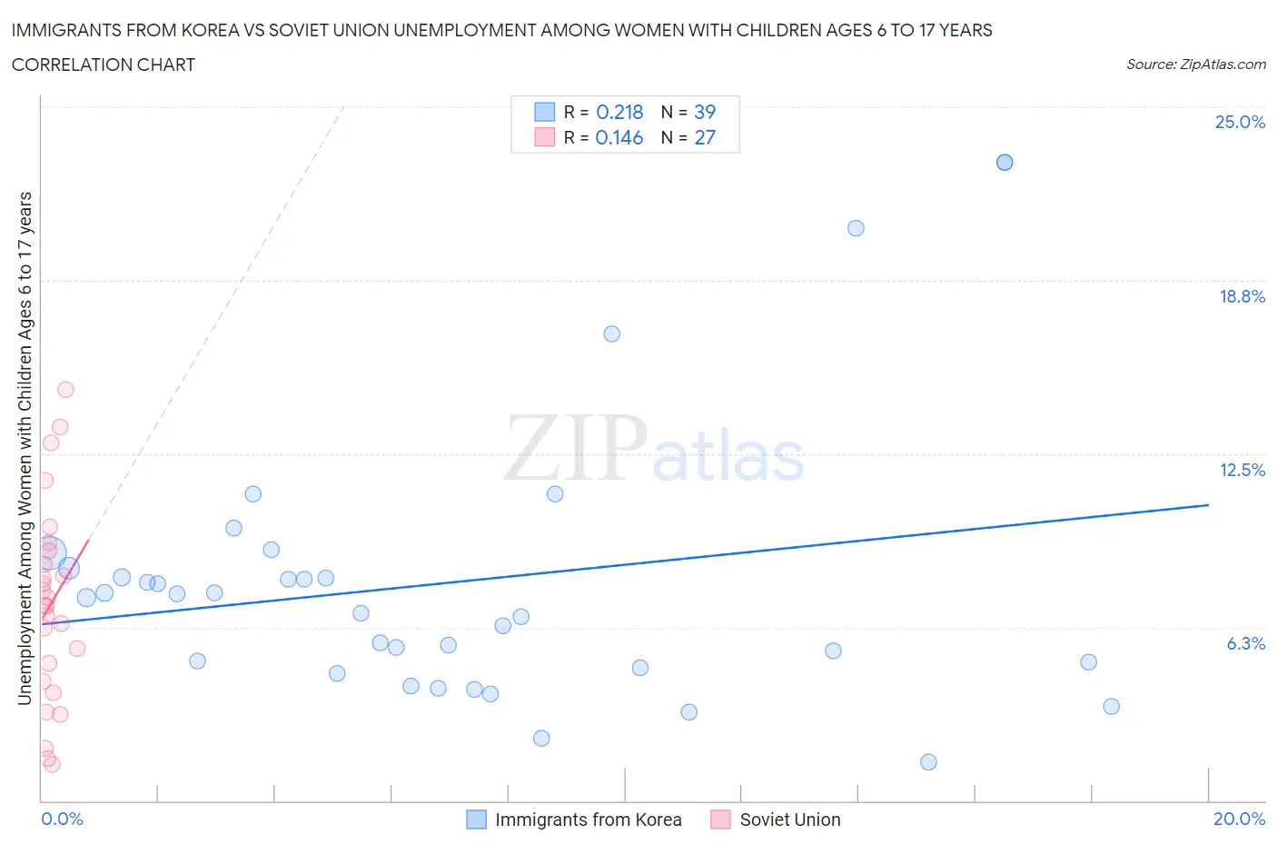 Immigrants from Korea vs Soviet Union Unemployment Among Women with Children Ages 6 to 17 years