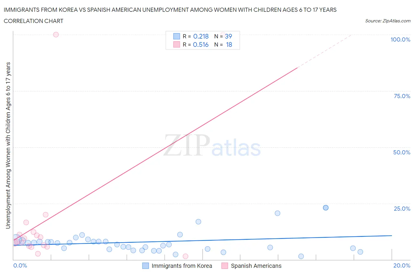 Immigrants from Korea vs Spanish American Unemployment Among Women with Children Ages 6 to 17 years