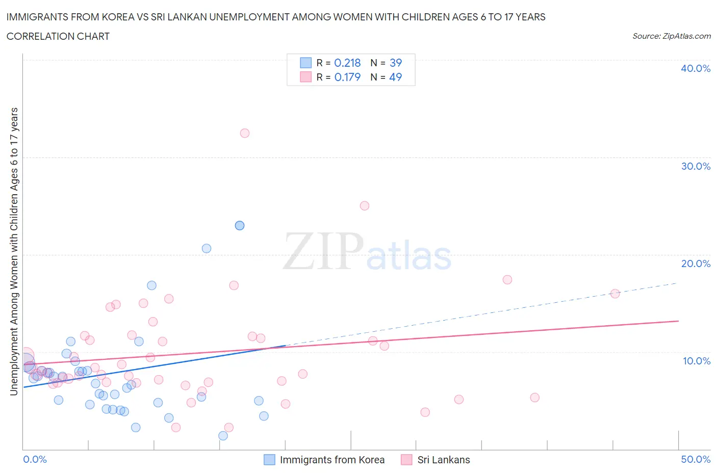 Immigrants from Korea vs Sri Lankan Unemployment Among Women with Children Ages 6 to 17 years