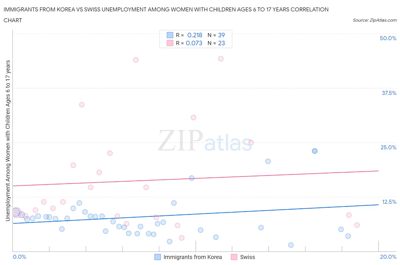 Immigrants from Korea vs Swiss Unemployment Among Women with Children Ages 6 to 17 years