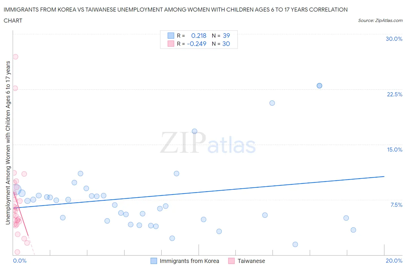 Immigrants from Korea vs Taiwanese Unemployment Among Women with Children Ages 6 to 17 years