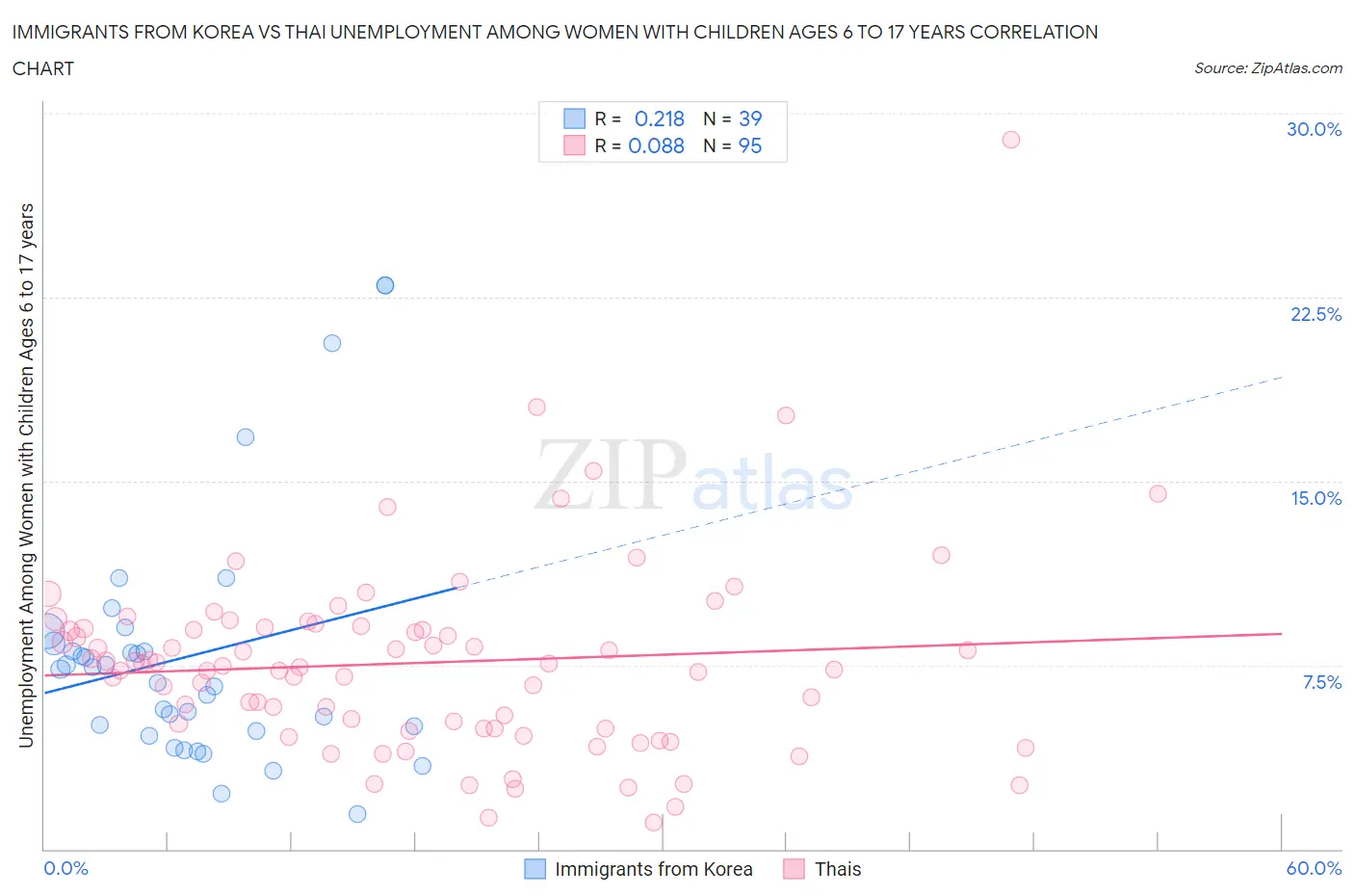 Immigrants from Korea vs Thai Unemployment Among Women with Children Ages 6 to 17 years