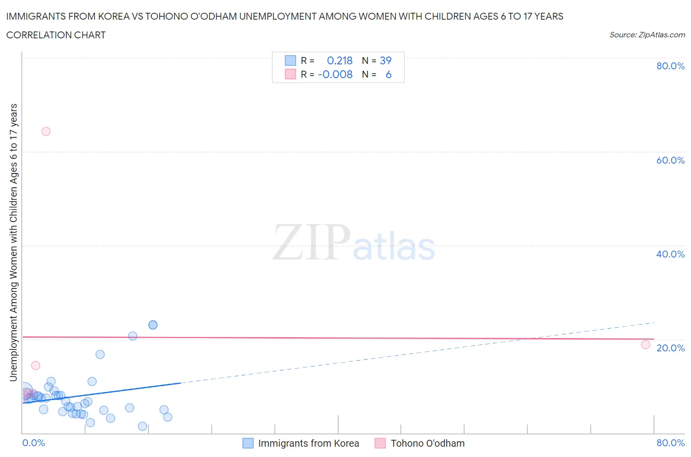 Immigrants from Korea vs Tohono O'odham Unemployment Among Women with Children Ages 6 to 17 years