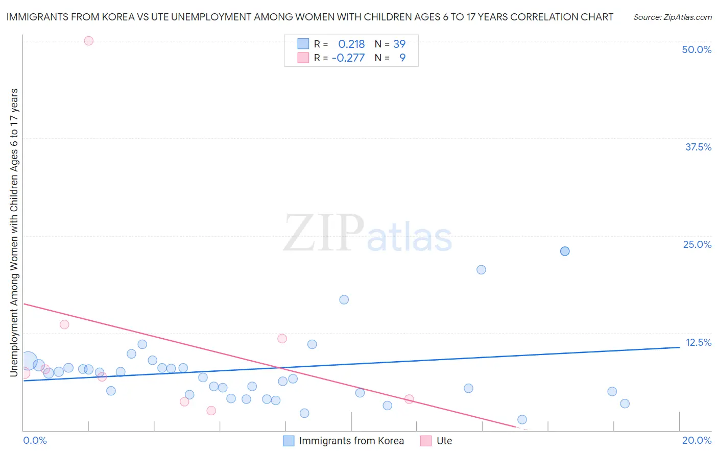 Immigrants from Korea vs Ute Unemployment Among Women with Children Ages 6 to 17 years