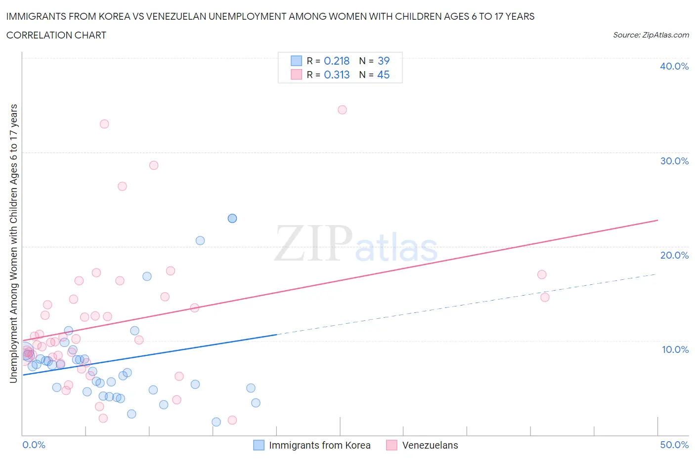Immigrants from Korea vs Venezuelan Unemployment Among Women with Children Ages 6 to 17 years