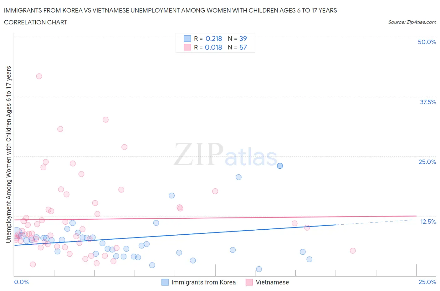Immigrants from Korea vs Vietnamese Unemployment Among Women with Children Ages 6 to 17 years