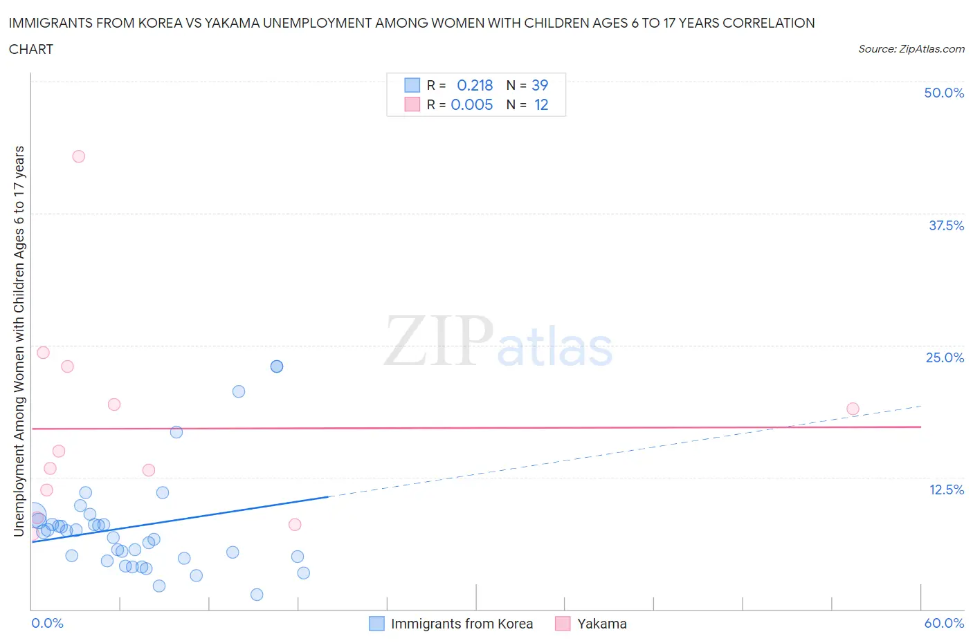 Immigrants from Korea vs Yakama Unemployment Among Women with Children Ages 6 to 17 years