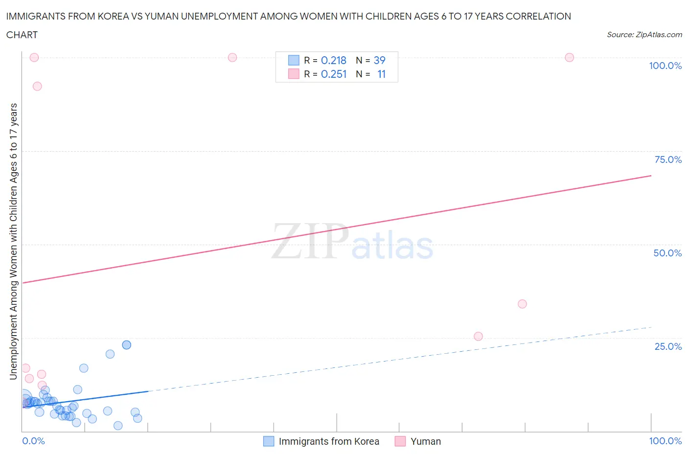 Immigrants from Korea vs Yuman Unemployment Among Women with Children Ages 6 to 17 years