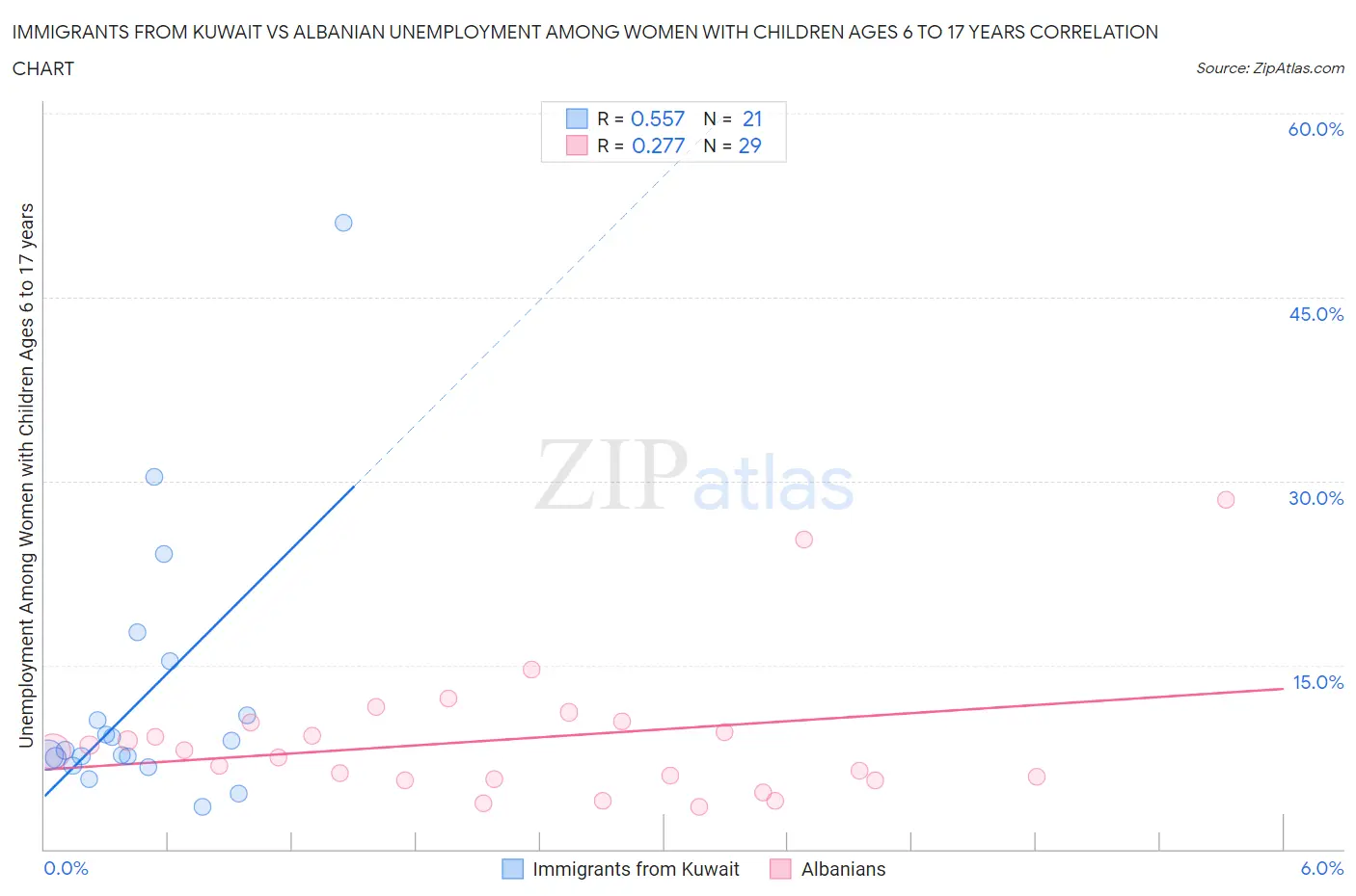 Immigrants from Kuwait vs Albanian Unemployment Among Women with Children Ages 6 to 17 years