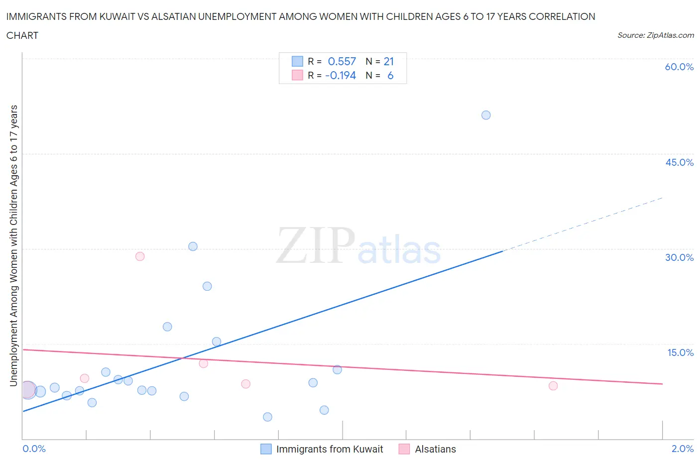 Immigrants from Kuwait vs Alsatian Unemployment Among Women with Children Ages 6 to 17 years