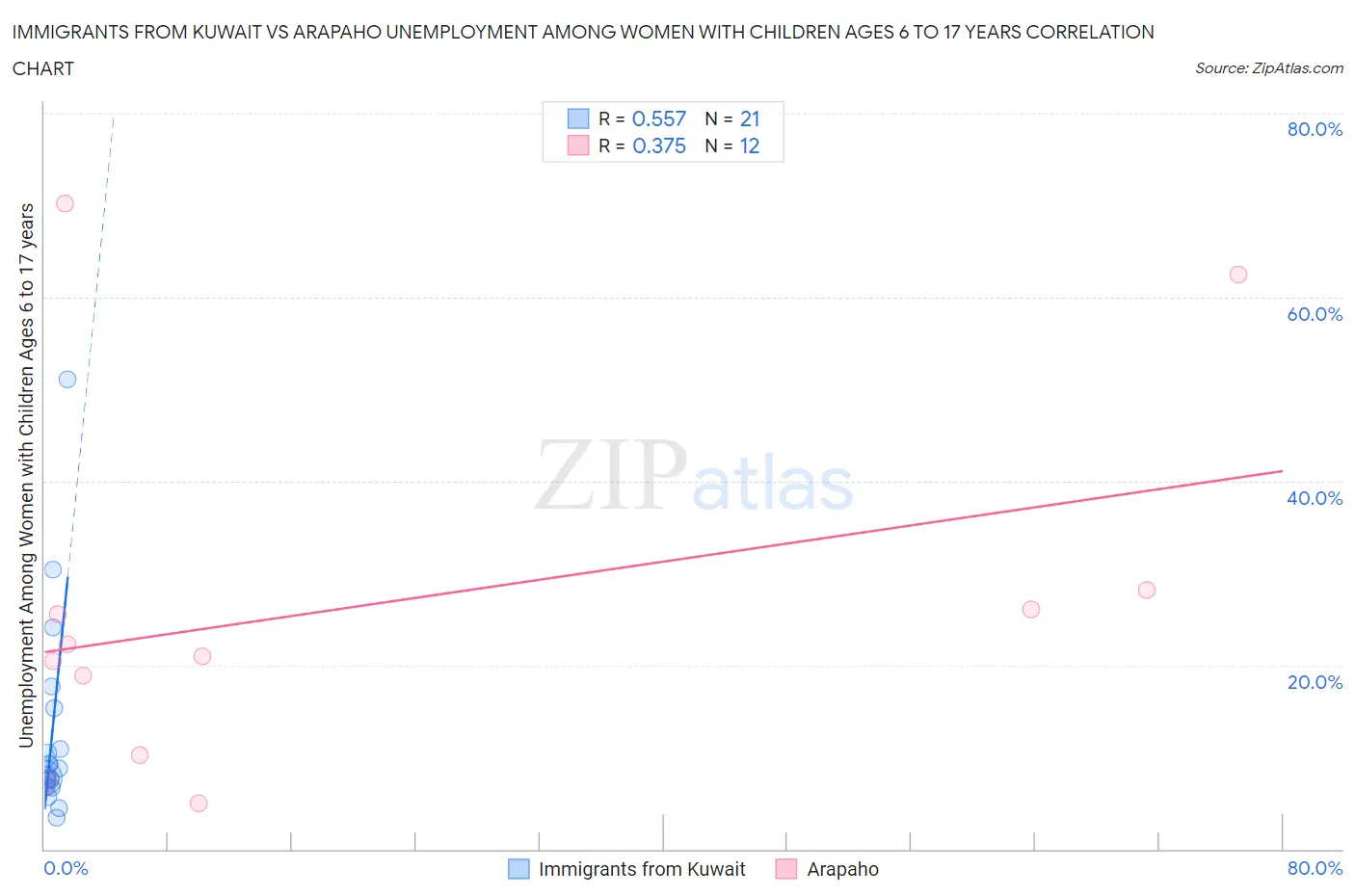 Immigrants from Kuwait vs Arapaho Unemployment Among Women with Children Ages 6 to 17 years