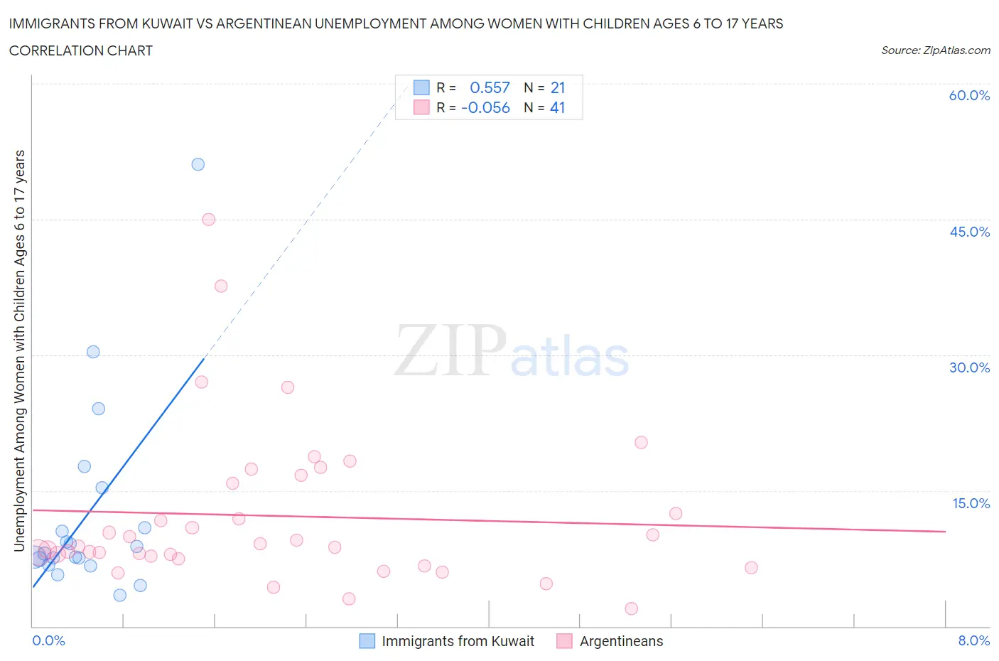 Immigrants from Kuwait vs Argentinean Unemployment Among Women with Children Ages 6 to 17 years
