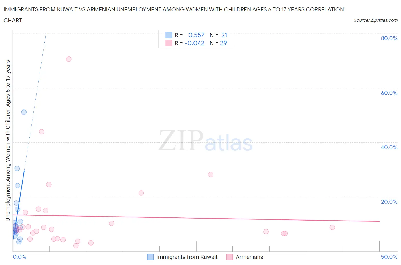 Immigrants from Kuwait vs Armenian Unemployment Among Women with Children Ages 6 to 17 years