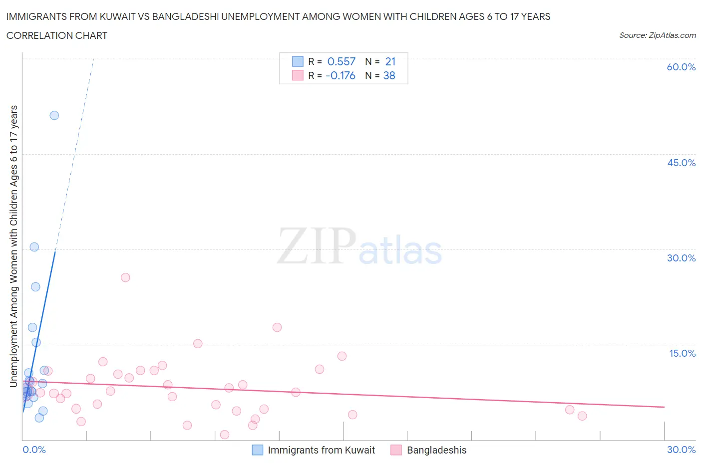 Immigrants from Kuwait vs Bangladeshi Unemployment Among Women with Children Ages 6 to 17 years