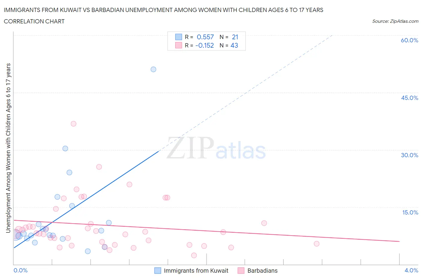 Immigrants from Kuwait vs Barbadian Unemployment Among Women with Children Ages 6 to 17 years
