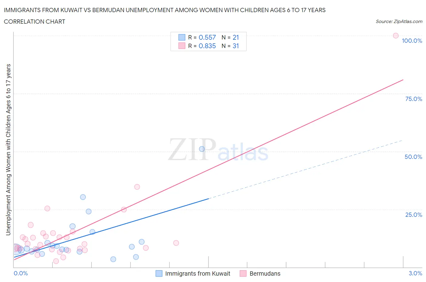 Immigrants from Kuwait vs Bermudan Unemployment Among Women with Children Ages 6 to 17 years