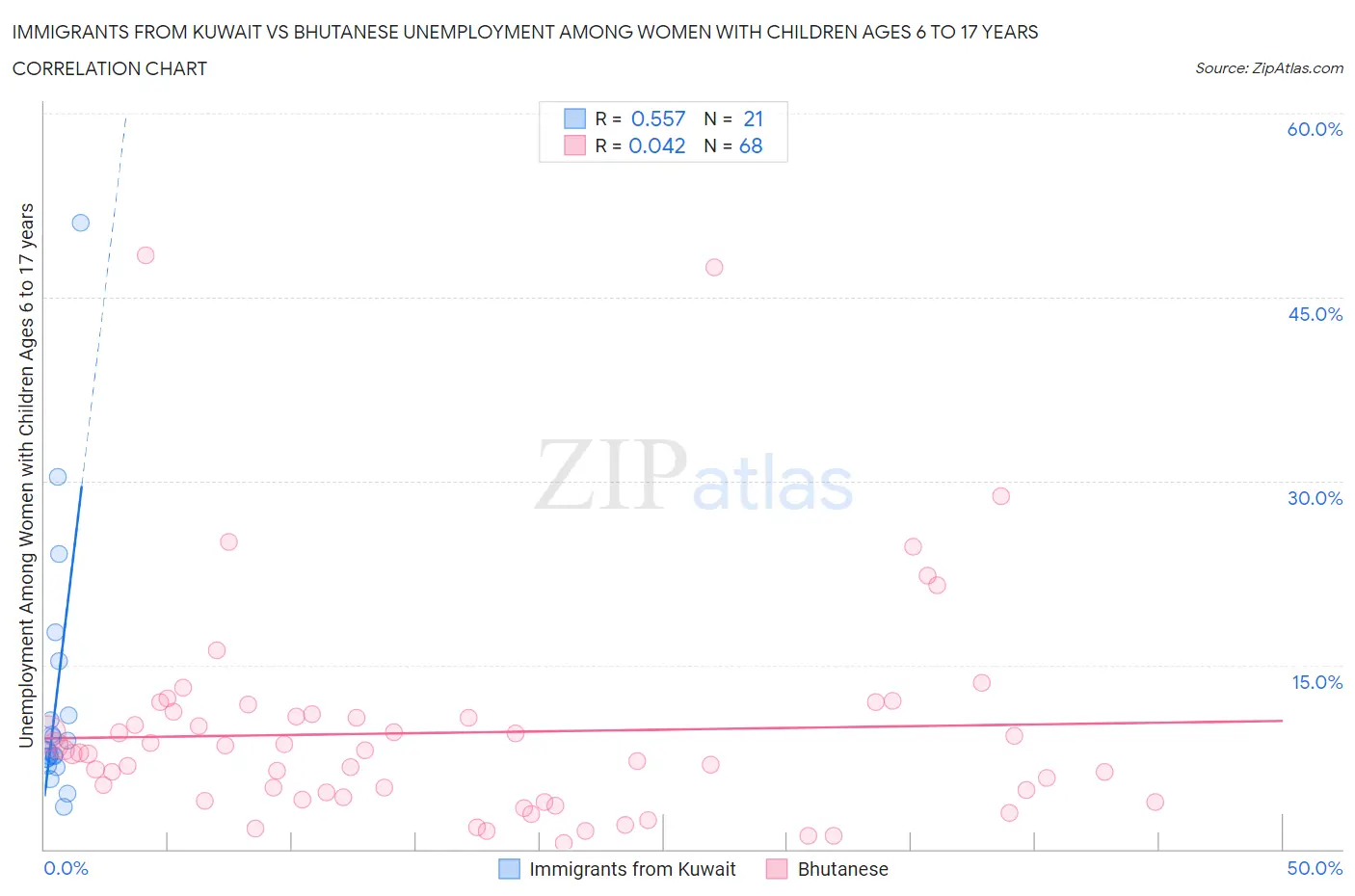 Immigrants from Kuwait vs Bhutanese Unemployment Among Women with Children Ages 6 to 17 years