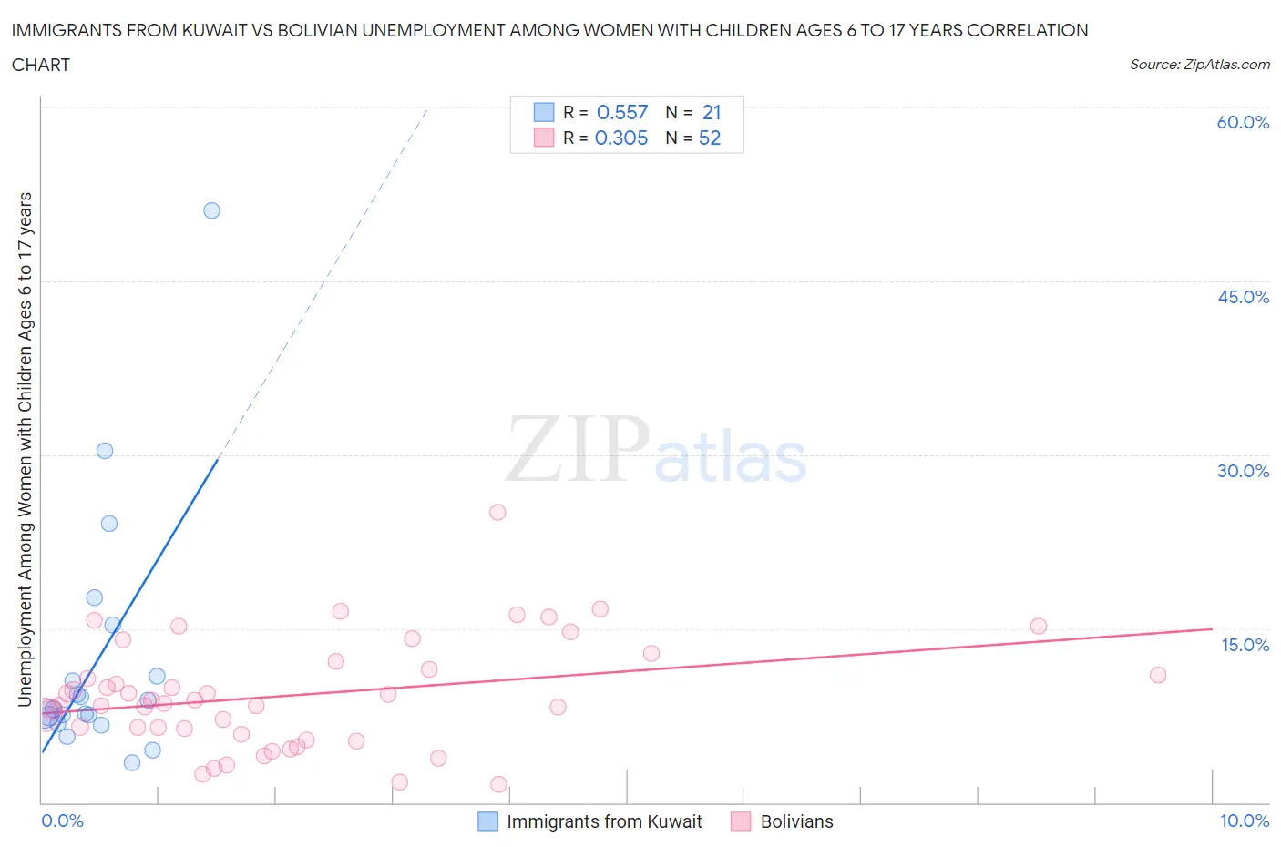 Immigrants from Kuwait vs Bolivian Unemployment Among Women with Children Ages 6 to 17 years