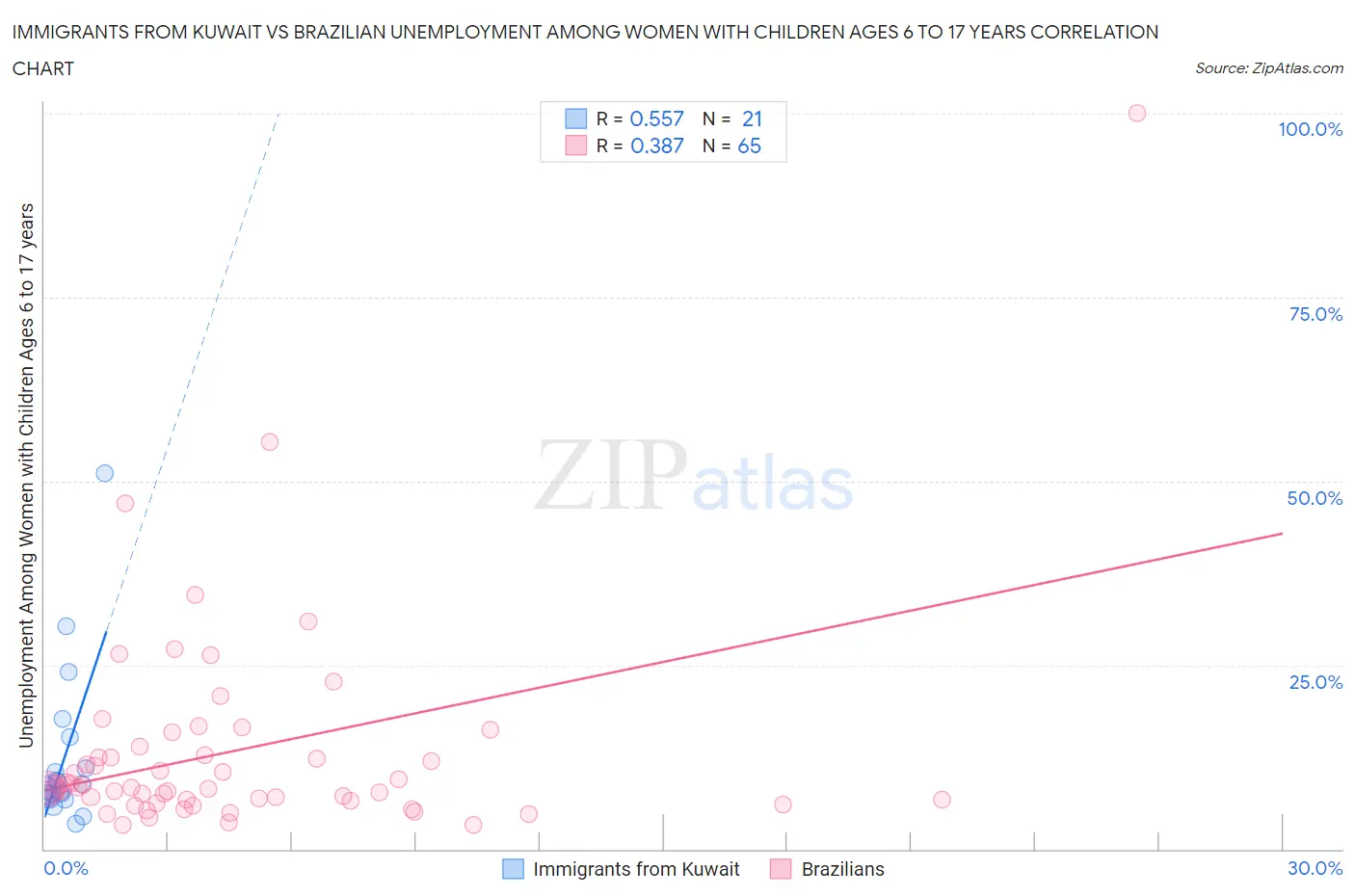Immigrants from Kuwait vs Brazilian Unemployment Among Women with Children Ages 6 to 17 years