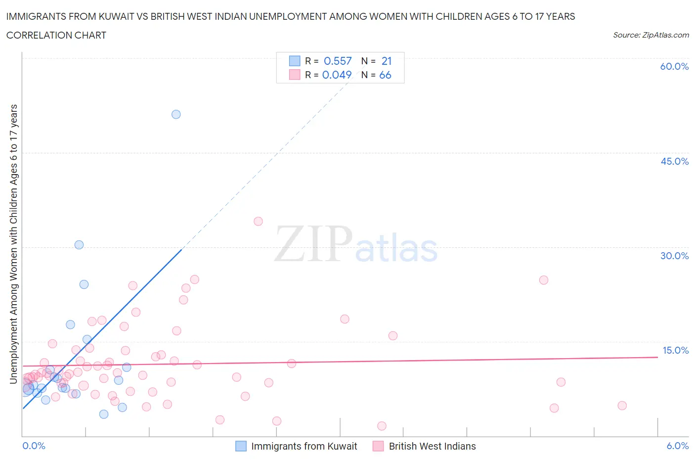Immigrants from Kuwait vs British West Indian Unemployment Among Women with Children Ages 6 to 17 years