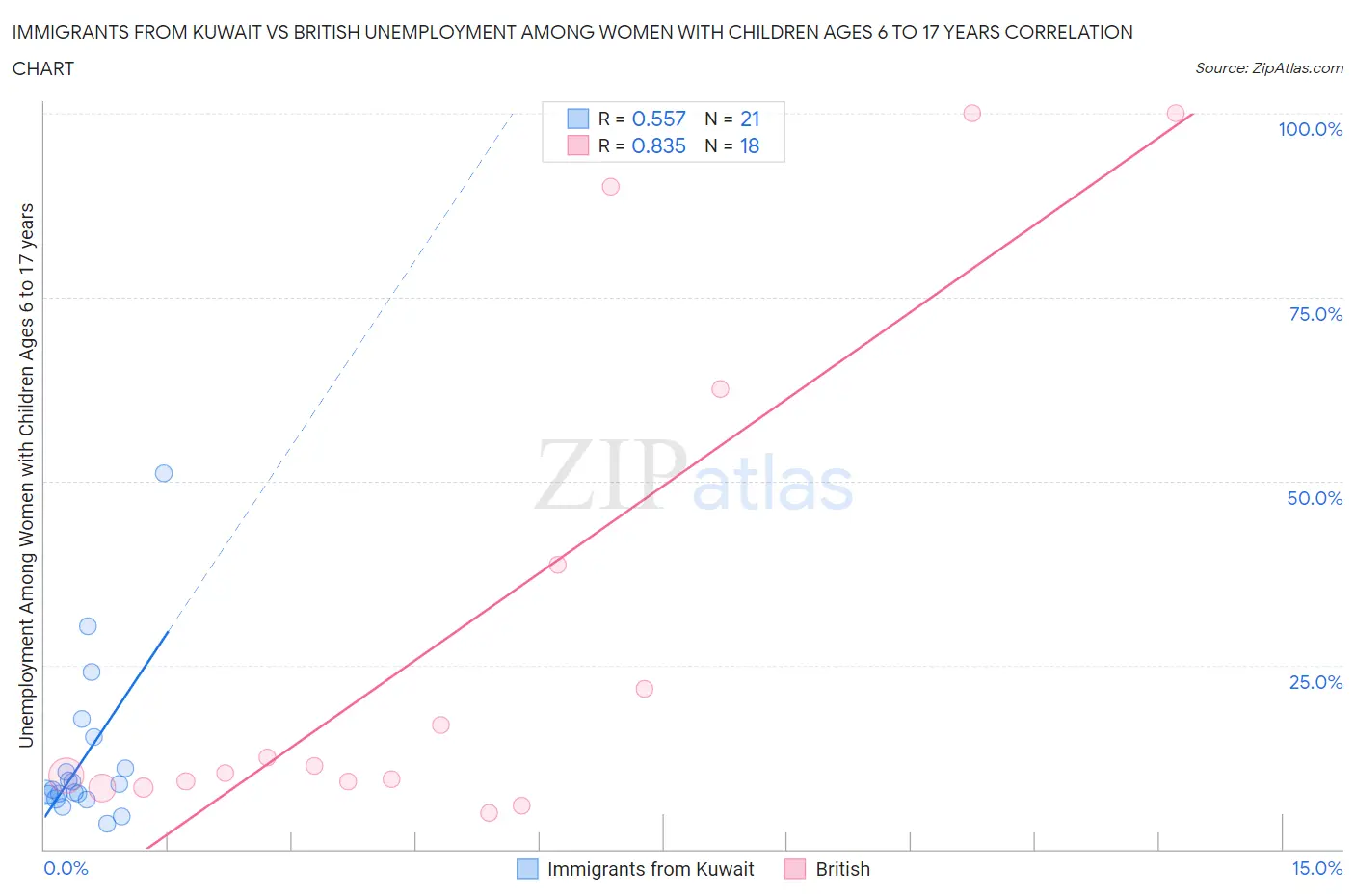 Immigrants from Kuwait vs British Unemployment Among Women with Children Ages 6 to 17 years