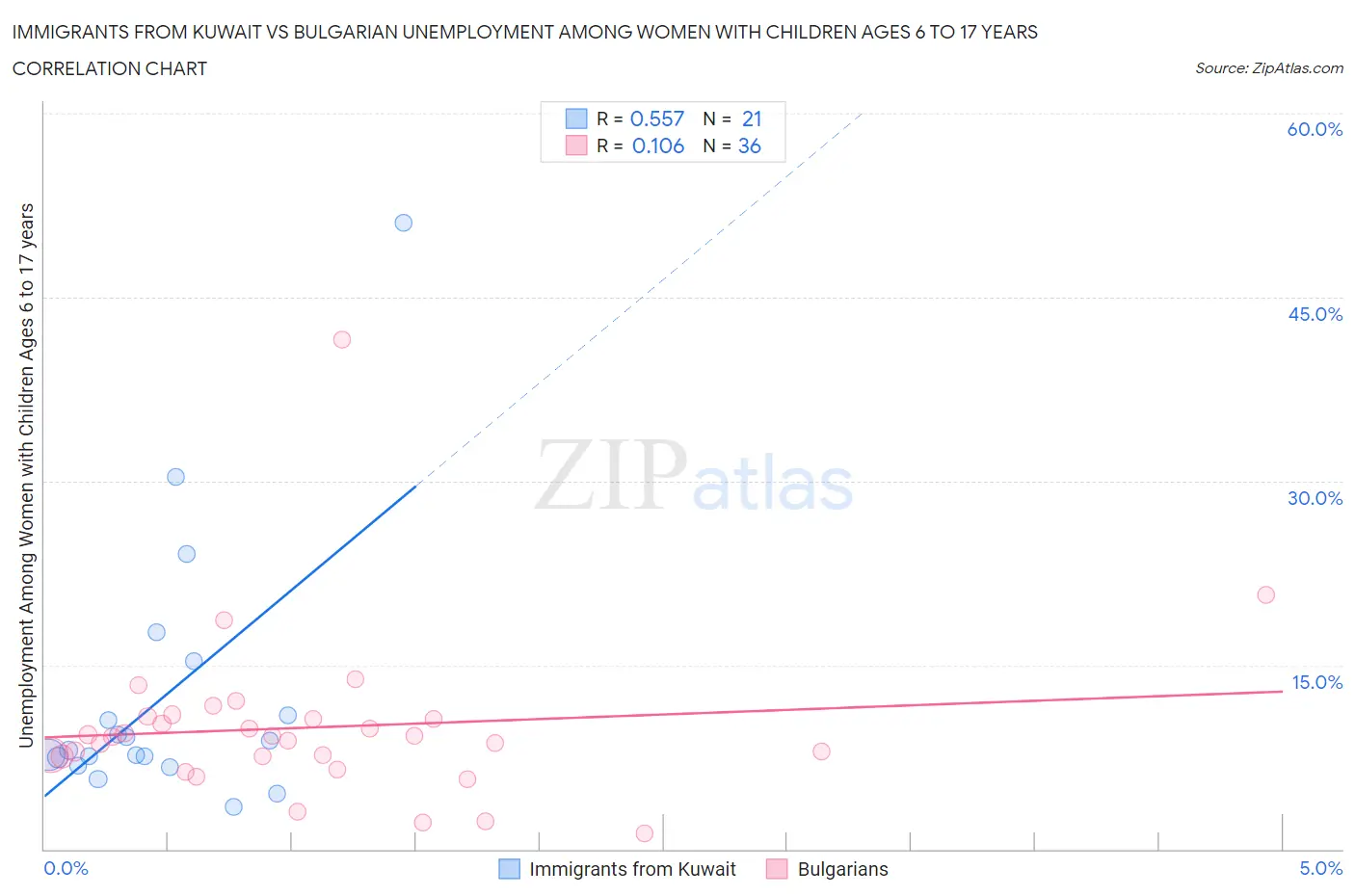 Immigrants from Kuwait vs Bulgarian Unemployment Among Women with Children Ages 6 to 17 years