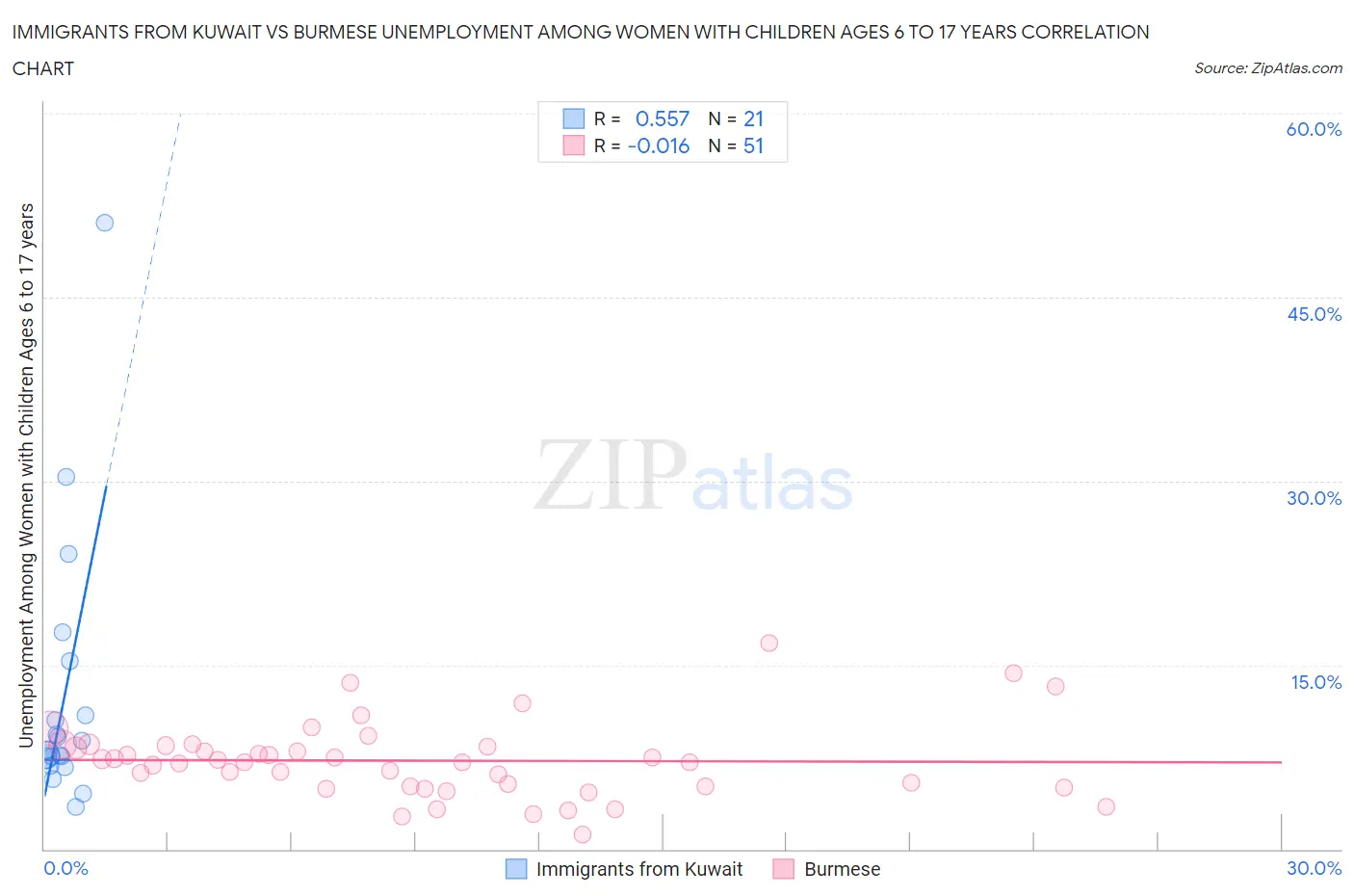 Immigrants from Kuwait vs Burmese Unemployment Among Women with Children Ages 6 to 17 years