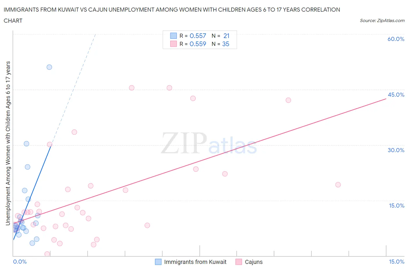 Immigrants from Kuwait vs Cajun Unemployment Among Women with Children Ages 6 to 17 years