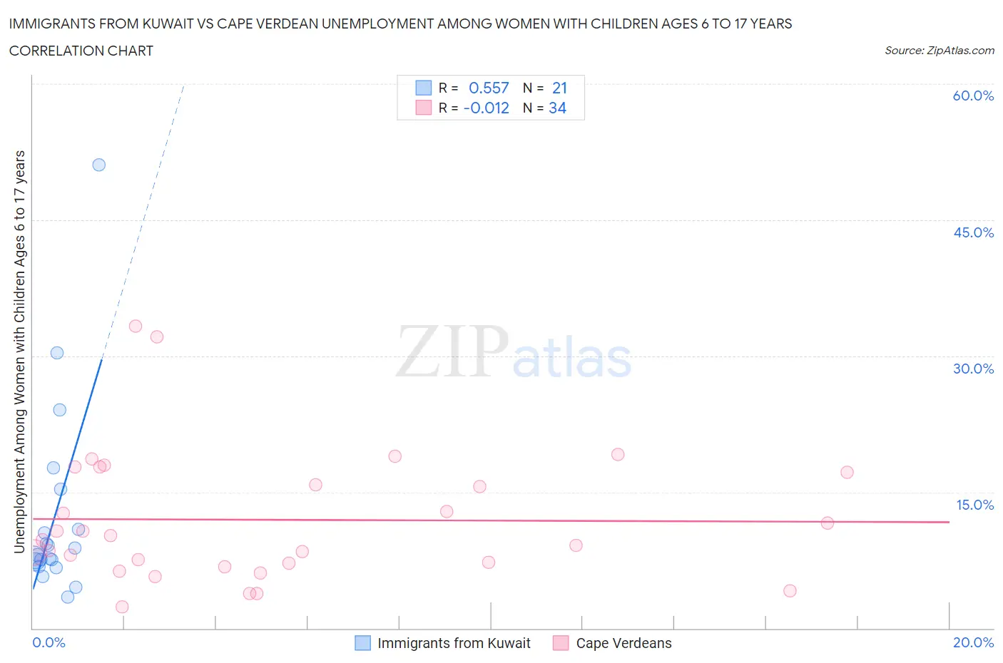 Immigrants from Kuwait vs Cape Verdean Unemployment Among Women with Children Ages 6 to 17 years