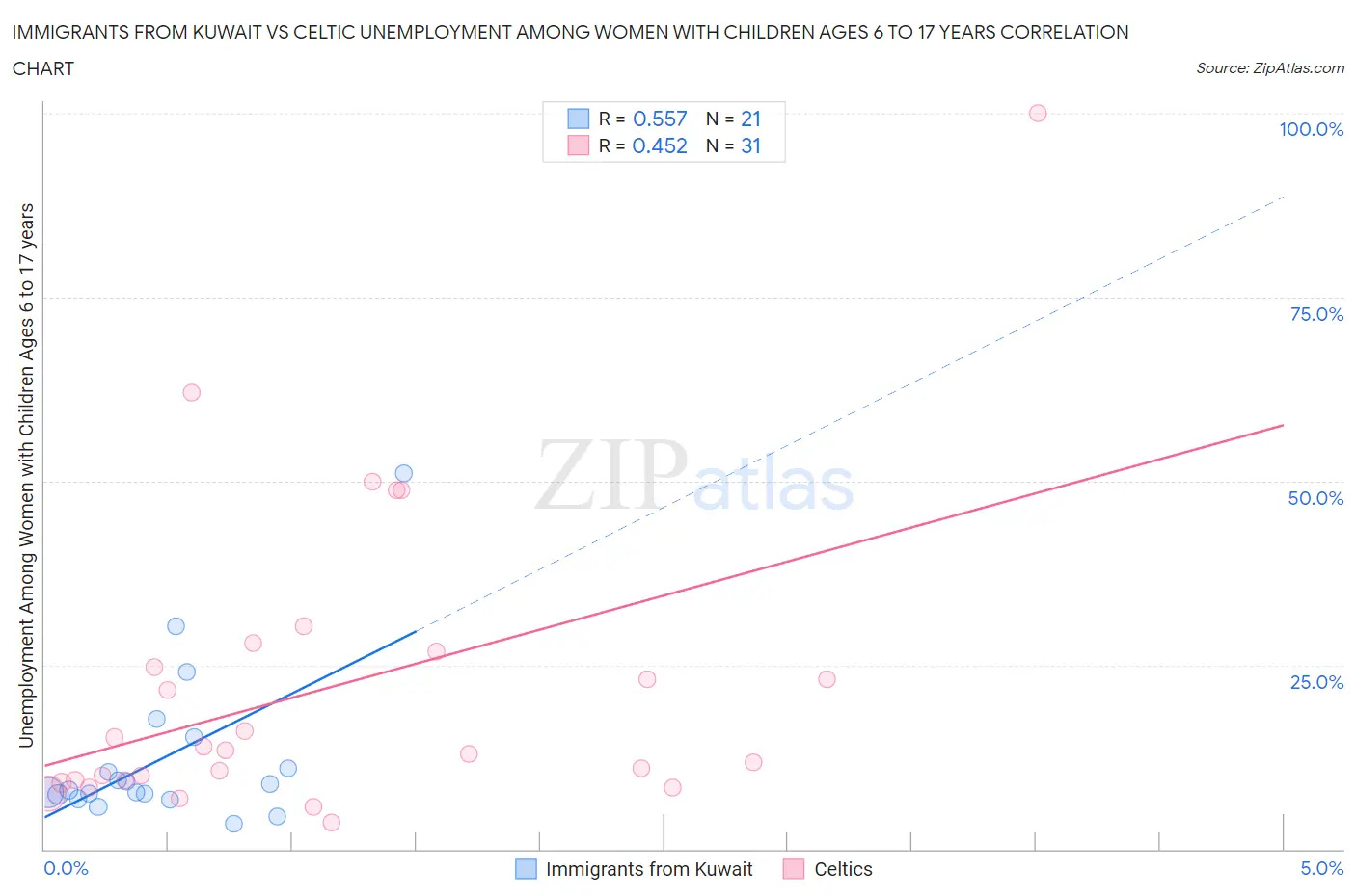 Immigrants from Kuwait vs Celtic Unemployment Among Women with Children Ages 6 to 17 years