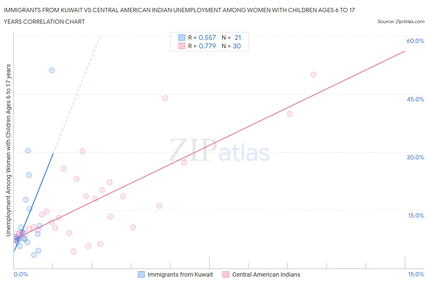 Immigrants from Kuwait vs Central American Indian Unemployment Among Women with Children Ages 6 to 17 years
