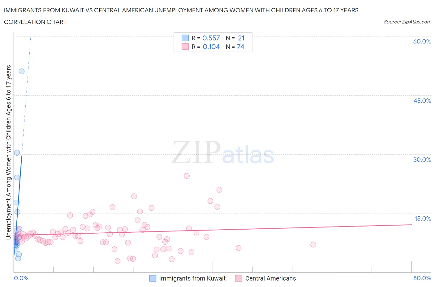 Immigrants from Kuwait vs Central American Unemployment Among Women with Children Ages 6 to 17 years