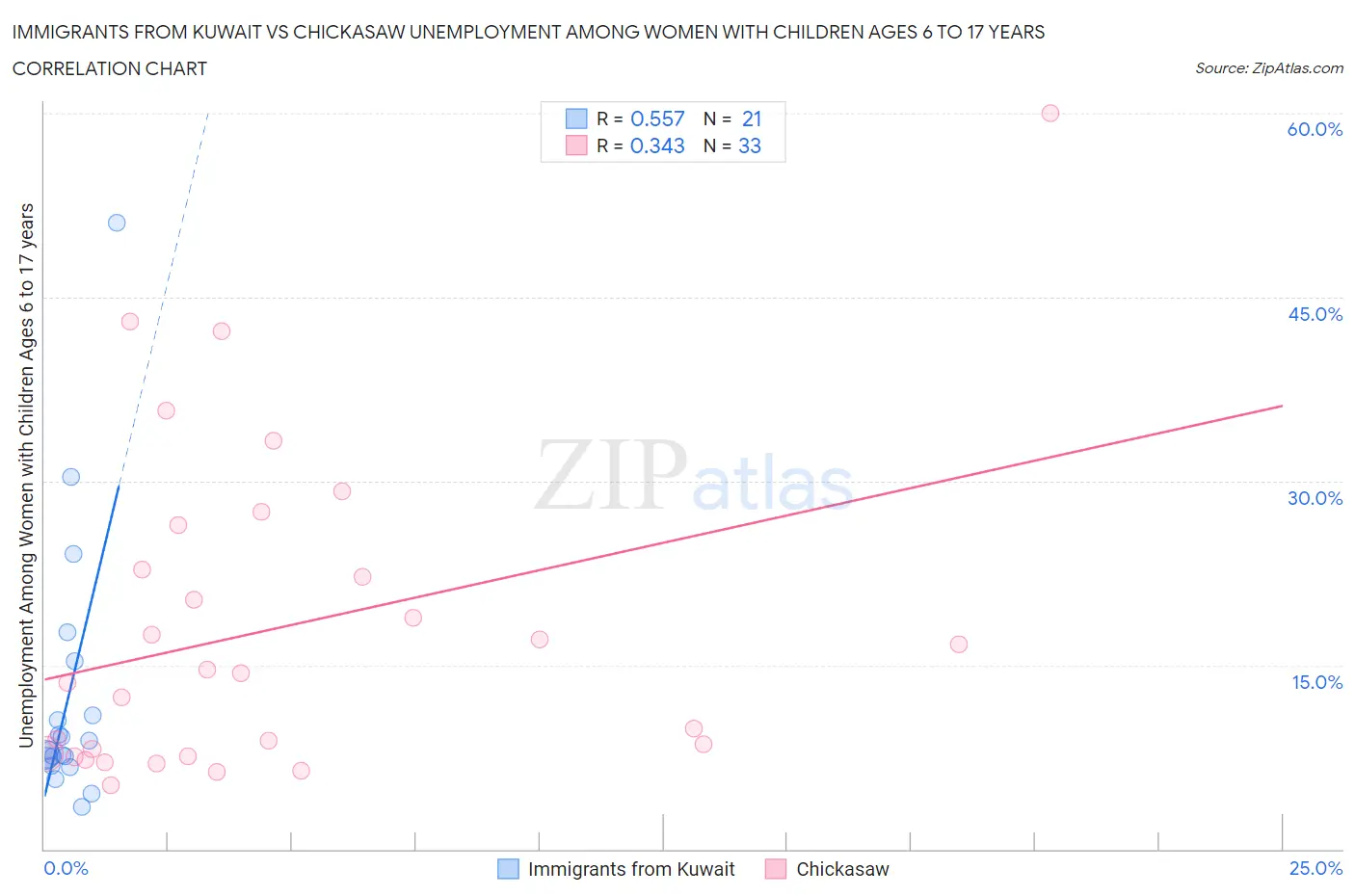 Immigrants from Kuwait vs Chickasaw Unemployment Among Women with Children Ages 6 to 17 years