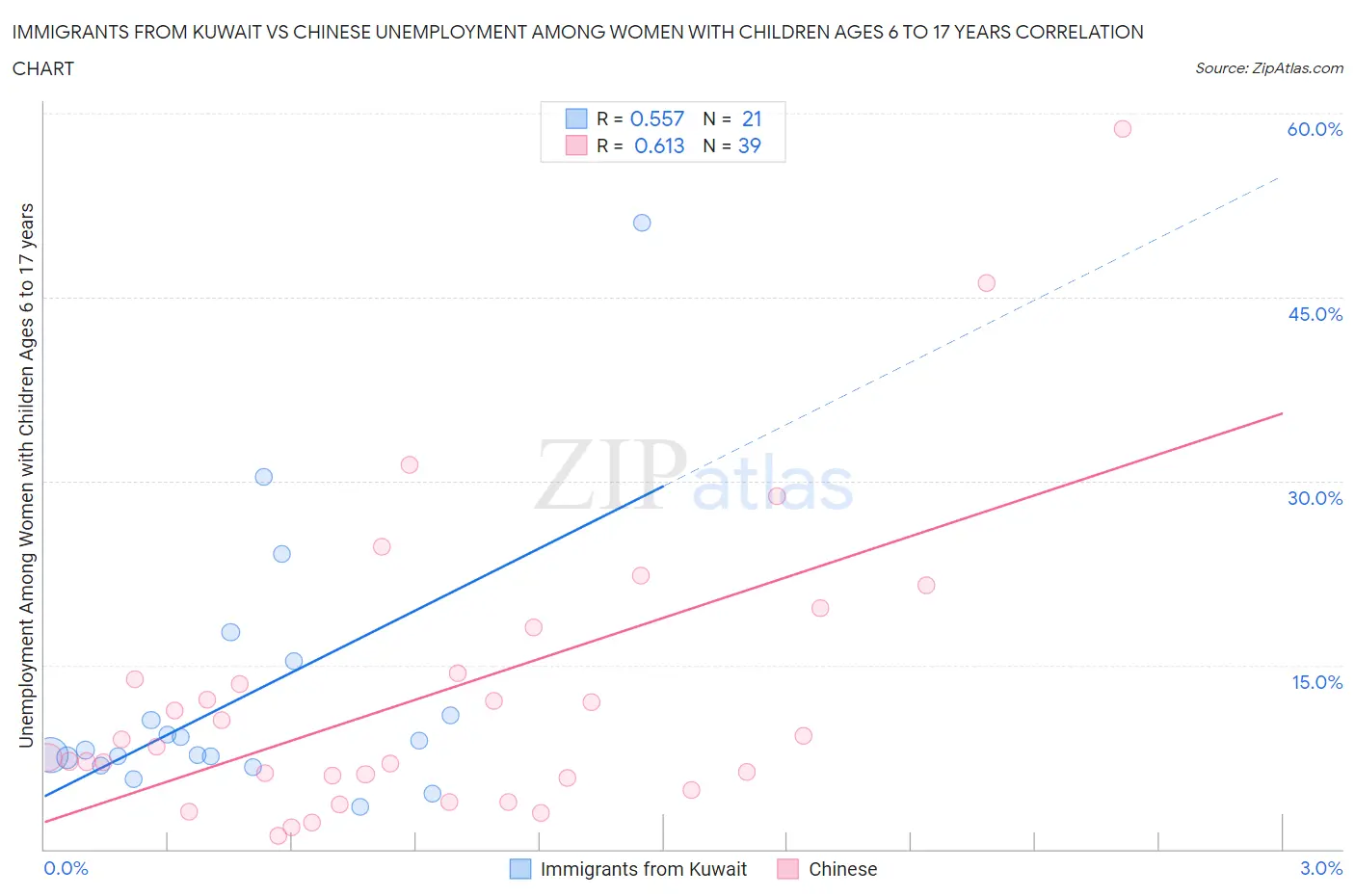 Immigrants from Kuwait vs Chinese Unemployment Among Women with Children Ages 6 to 17 years
