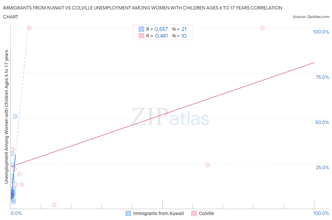 Immigrants from Kuwait vs Colville Unemployment Among Women with Children Ages 6 to 17 years