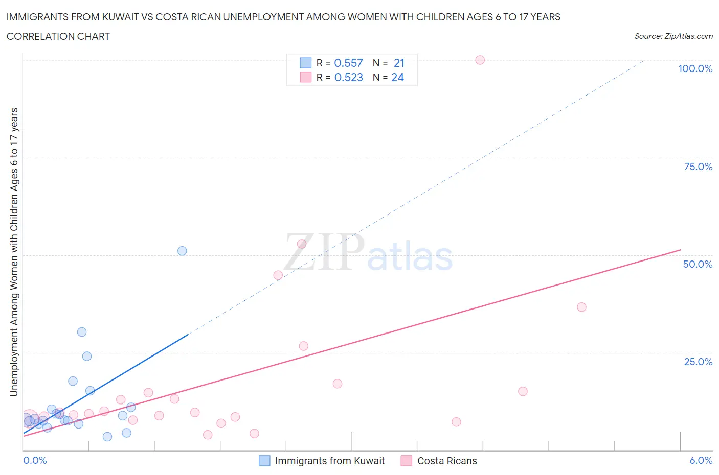 Immigrants from Kuwait vs Costa Rican Unemployment Among Women with Children Ages 6 to 17 years