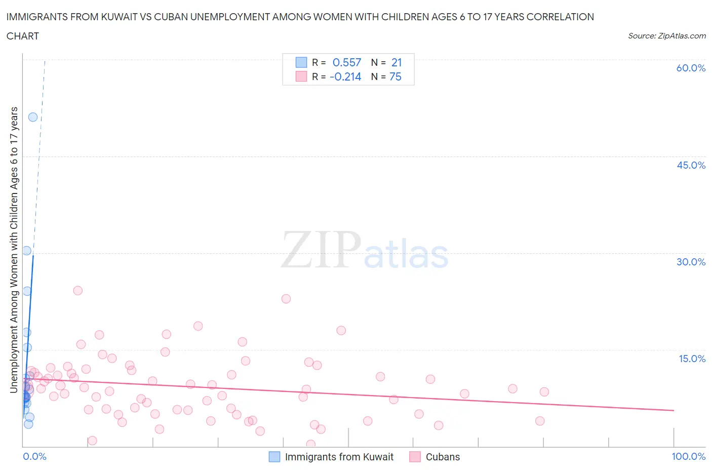 Immigrants from Kuwait vs Cuban Unemployment Among Women with Children Ages 6 to 17 years