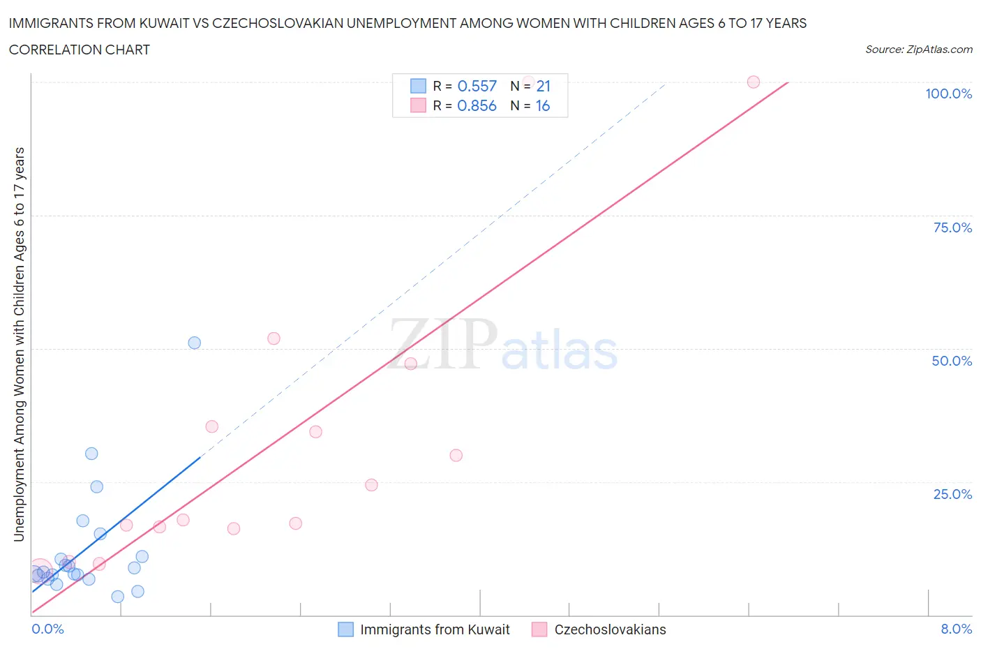 Immigrants from Kuwait vs Czechoslovakian Unemployment Among Women with Children Ages 6 to 17 years