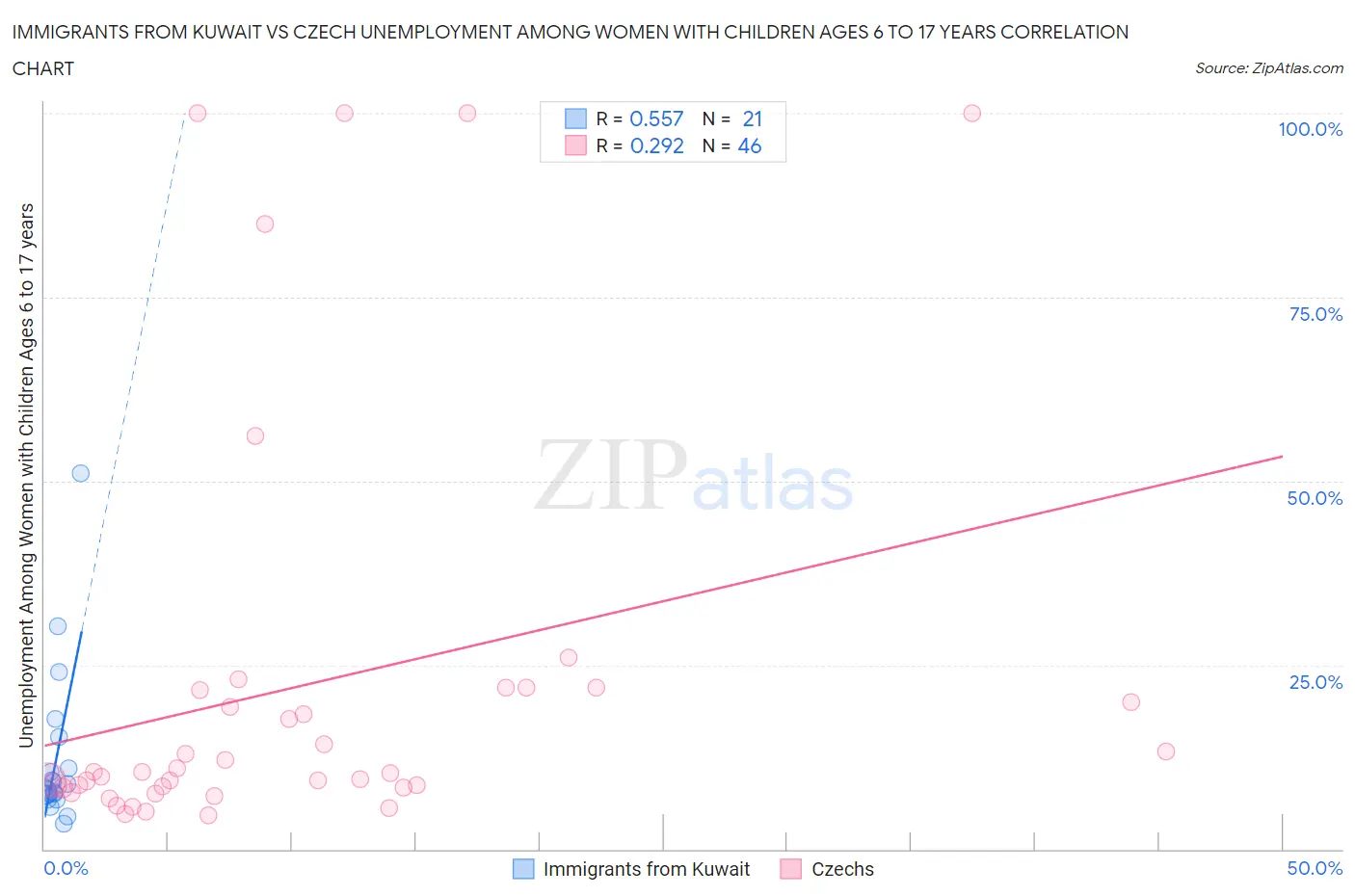 Immigrants from Kuwait vs Czech Unemployment Among Women with Children Ages 6 to 17 years