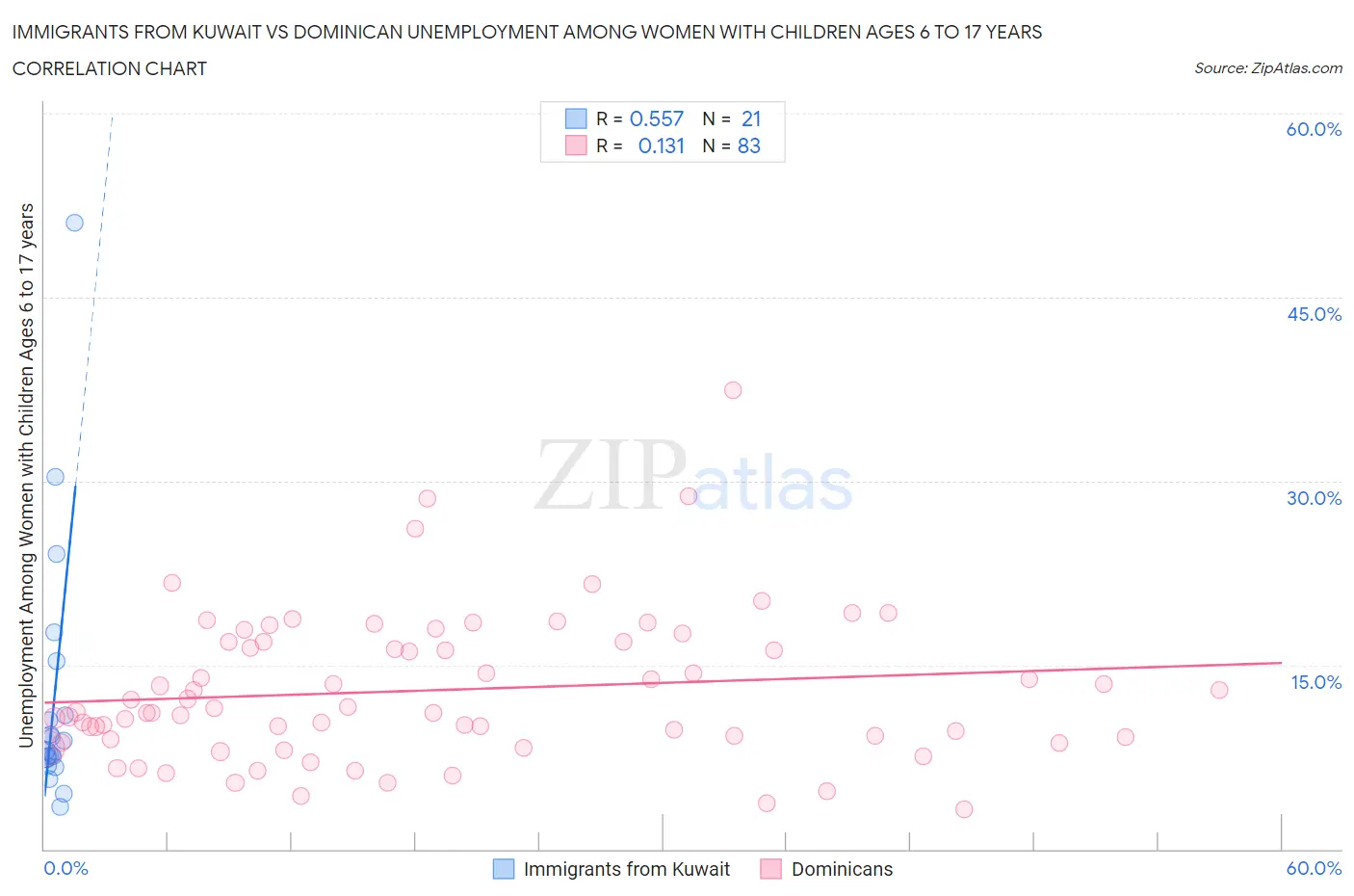 Immigrants from Kuwait vs Dominican Unemployment Among Women with Children Ages 6 to 17 years