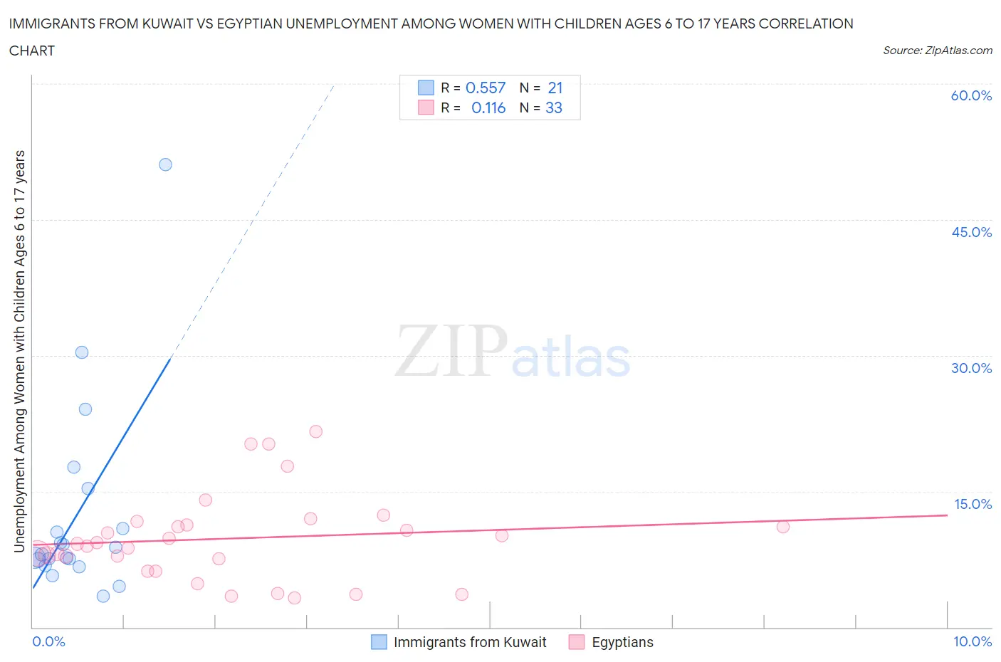 Immigrants from Kuwait vs Egyptian Unemployment Among Women with Children Ages 6 to 17 years