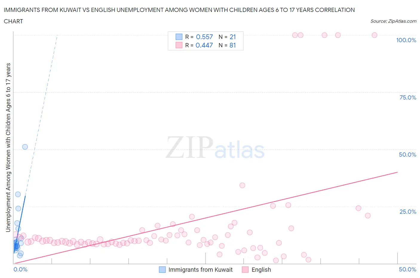Immigrants from Kuwait vs English Unemployment Among Women with Children Ages 6 to 17 years
