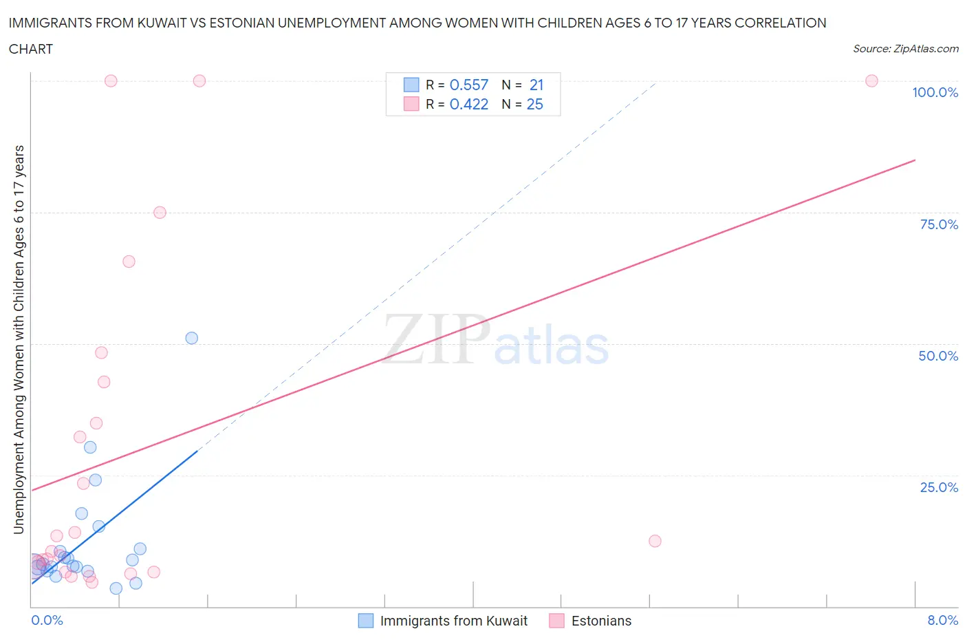 Immigrants from Kuwait vs Estonian Unemployment Among Women with Children Ages 6 to 17 years